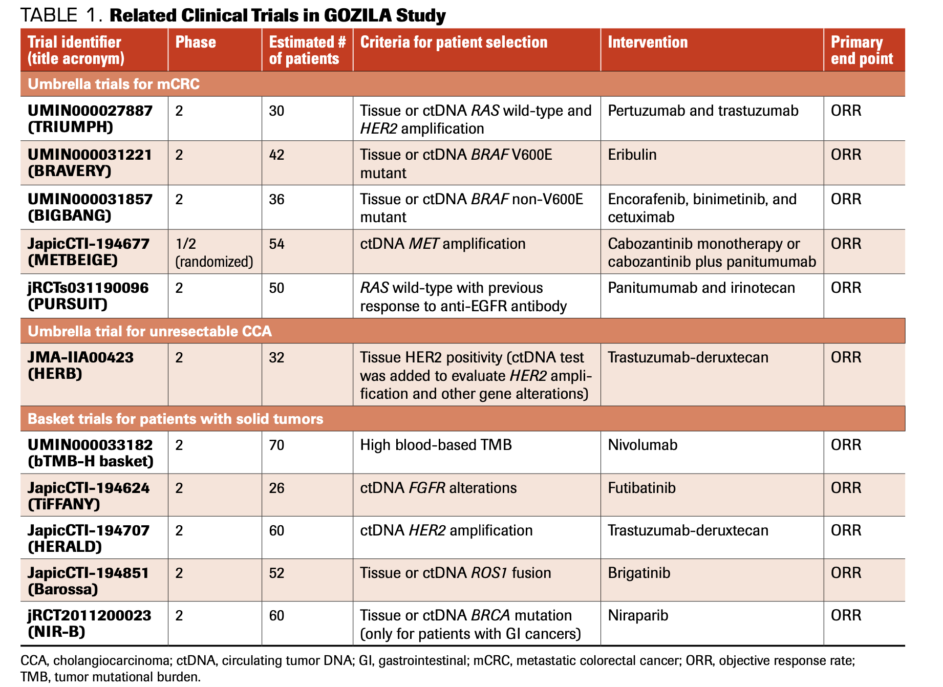 TABLE 1. Related Clinical Trials in GOZILA Study