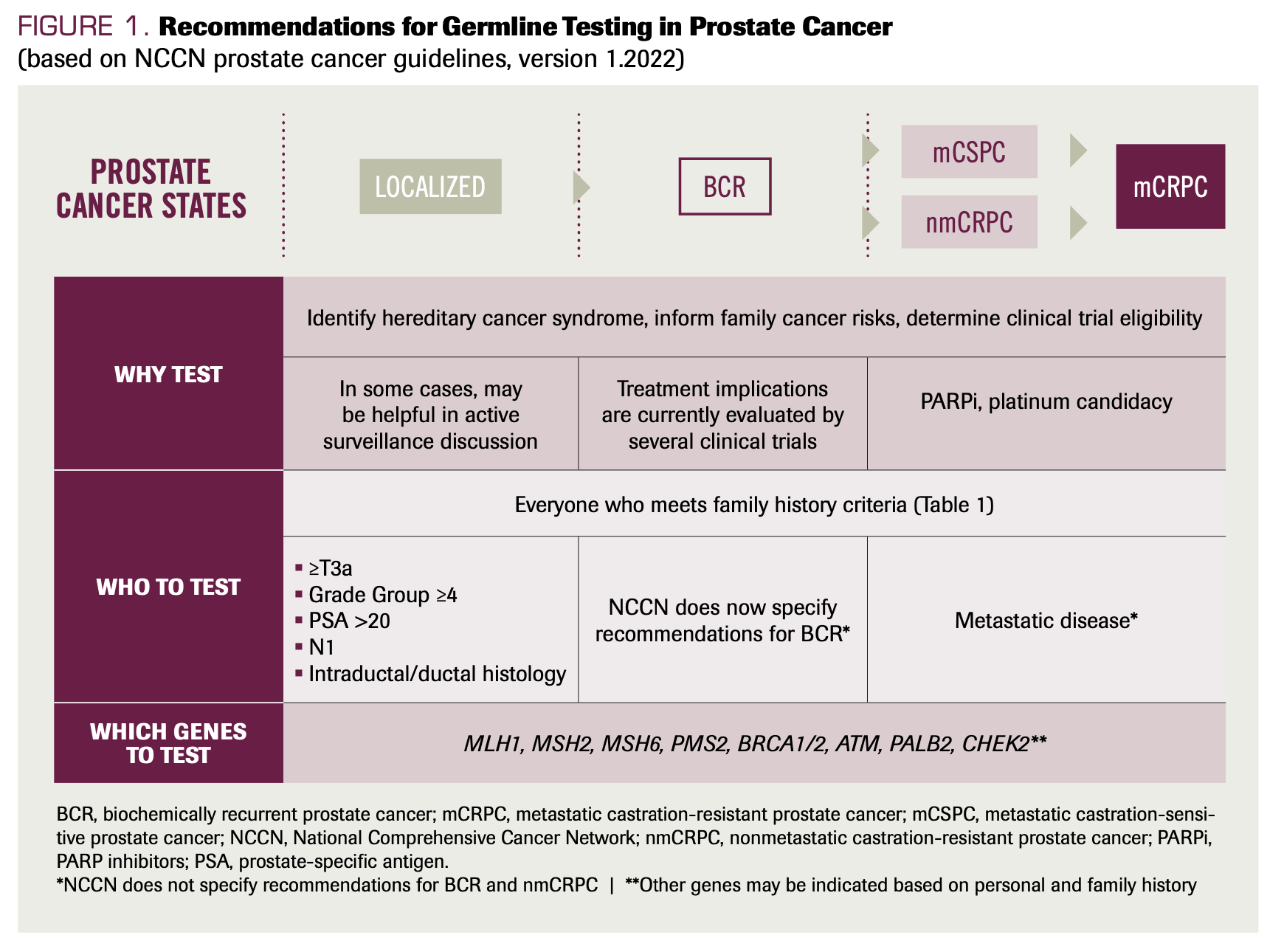 Germline Testing in Prostate Cancer: When and Who to Test | CancerNetwork