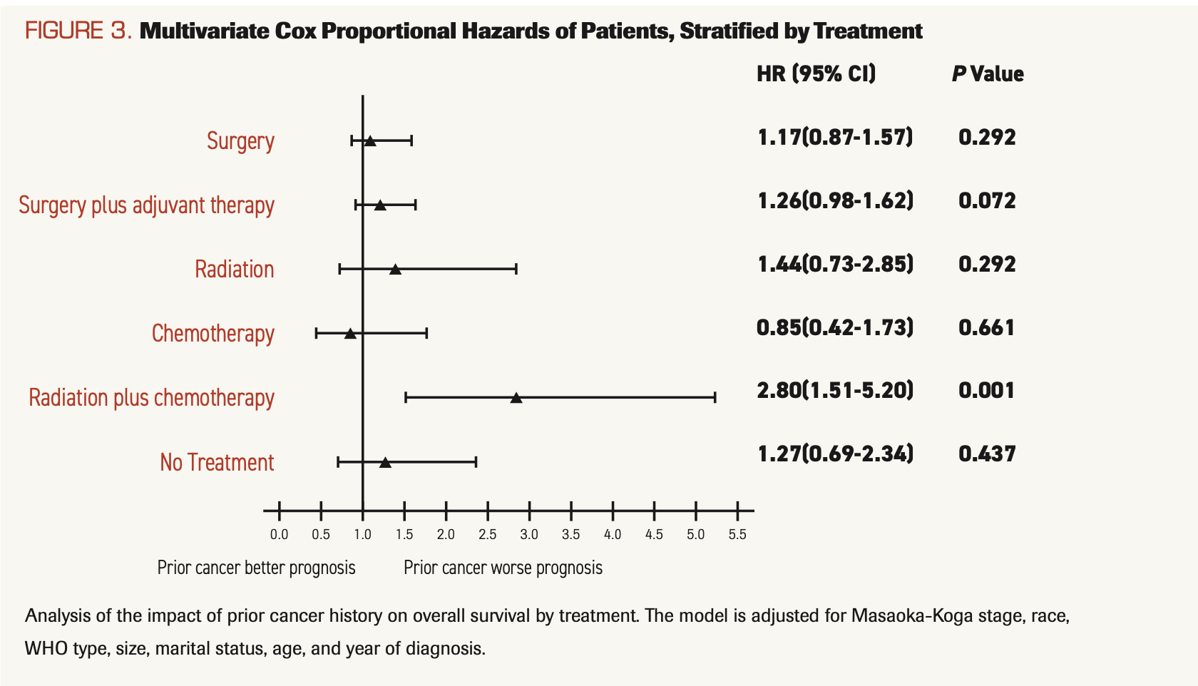 FIGURE 3. Multivariate Cox Proportional Hazards of Patients, Stratified by Treatment