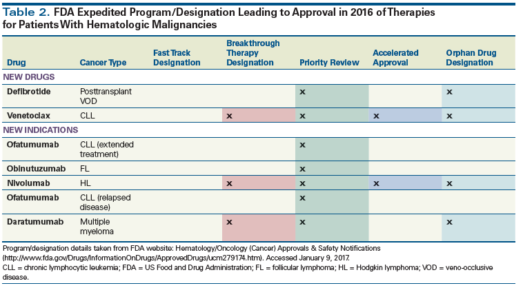 Novel And Expanded Oncology Drug Approvals Of 2016-PART 2: New Options ...