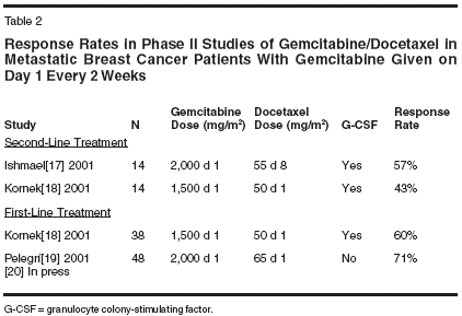 Gemcitabine And Docetaxel In Metastatic Breast Cancer