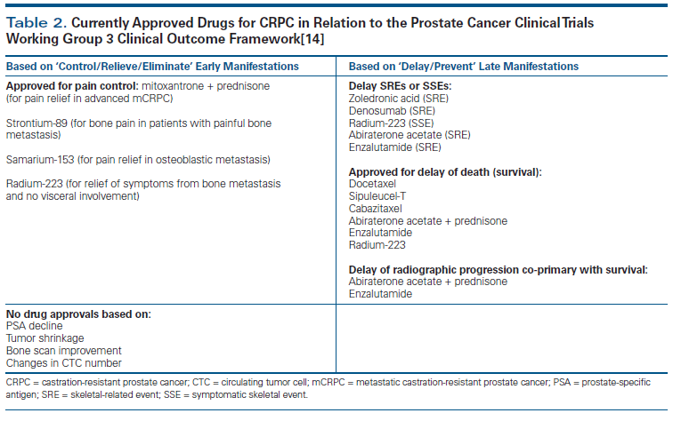 Рак простаты после 60. Castration-Resistant prostate Cancer. Простатит клинические рекомендации 2022. Prostate Cancer Clinical Case PTTX.
