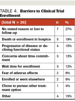 Barriers to Clinical Trial Enrollment in Patients With Pancreatic Adenocarcinoma Eligible for Early-Phase Clinical Trials
