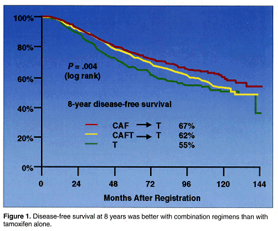 Delaying Tamoxifen Until Chemotherapy Is Completed Improves Outcomes for  Postmenopausal Breast Cancer Patients | CancerNetwork