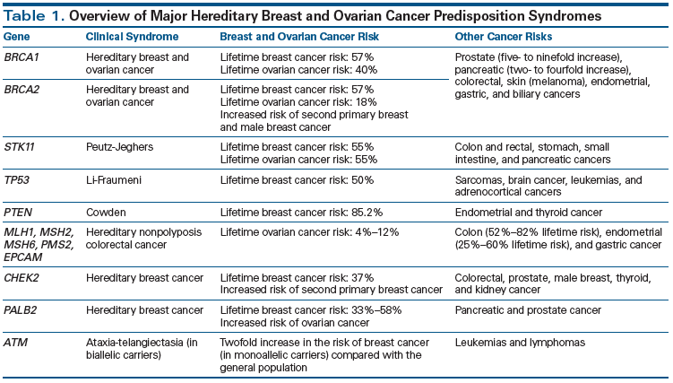 Profilul de risc clinic asociat cancerului ovarian