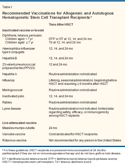 Vaccinations Against Infectious Diseases in Hematopoietic Stem Cell Transplant Recipients