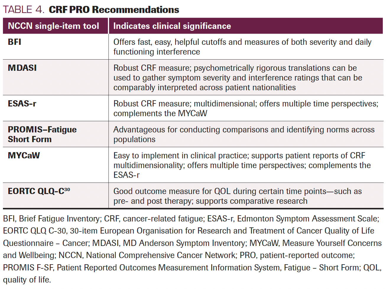 TABLE 4. CRF PRO Recommendations