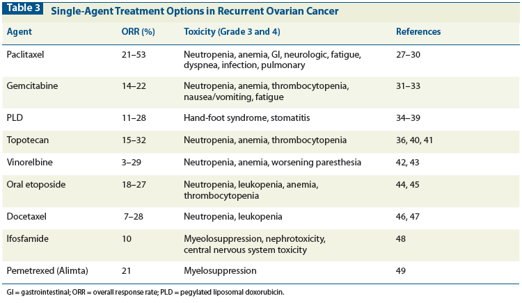 ovarian cancer recurrence symptoms)