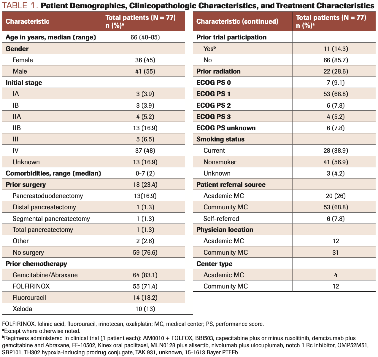 TABLE 1. Patient Demographics, Clinicopathologic Characteristics, and Treatment Characteristics

 

