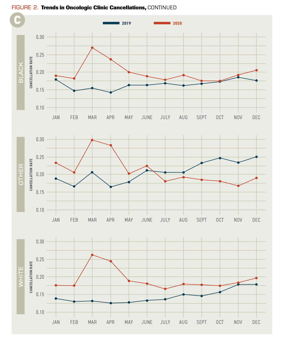 FIGURE 2. Trends in Oncologic Clinic Cancellations, CONTINUED