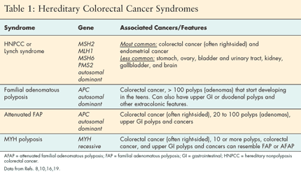 familial cancer syndrome means)