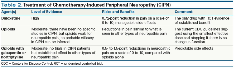 New Practical Approaches to Chemotherapy-Induced Neuropathic Pain: Prevention, Assessment, and Treatment