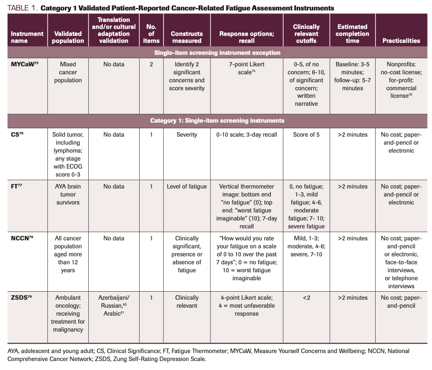 TABLE 1. Category 1 Validated Patient-Reported Cancer-Related Fatigue Assessment Instruments