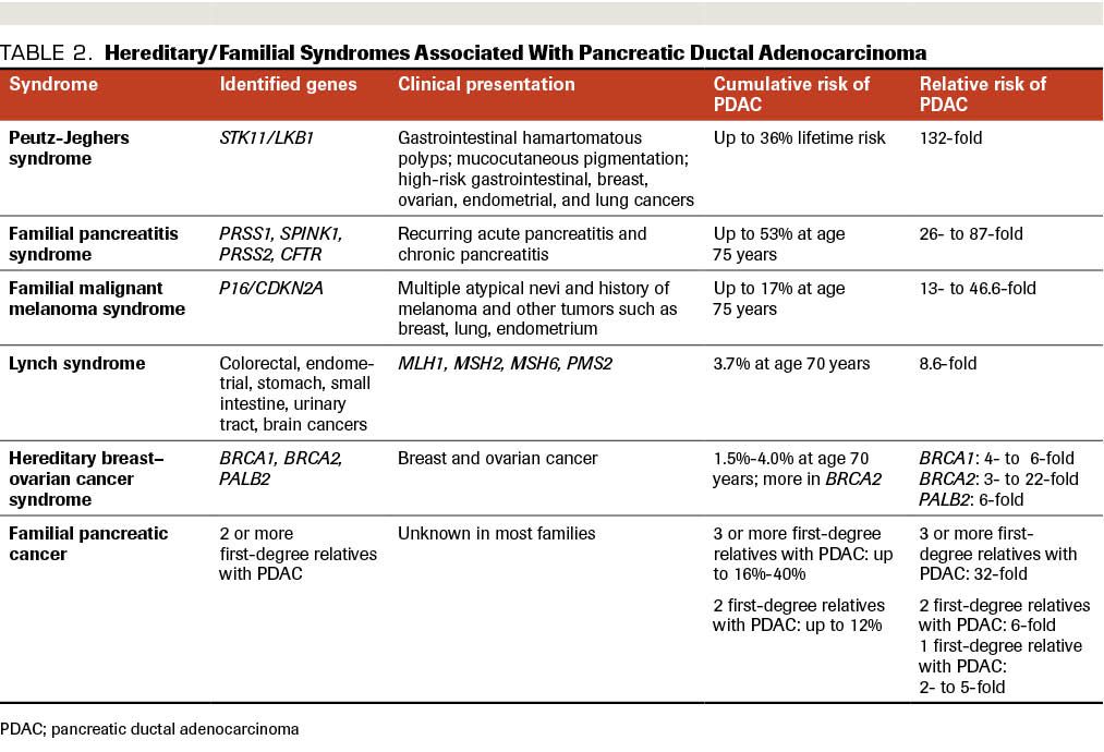 Hereditary Vs Familial Pancreatic Cancer Associated Genetic Syndromes And Clinical Perspective Hereditary Vs Familial Pancreatic Cancer Associated Genetic Syndromes And Clinical Perspective