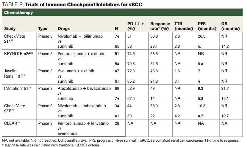 TABLE 2 Trials of Immune Checkpoint Inhibitors for sRCC