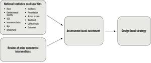 Strategies for Overcoming Disparities for Patients With Hematologic Malignancies and for Improving Enrollment on Clinical Trials