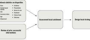 Strategies for Overcoming Disparities for Patients With Hematologic Malignancies and for Improving Enrollment on Clinical Trials