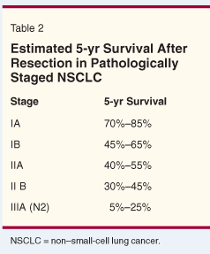Management Of Early Stage Lung Cancer Past Present And Future Adjuvant Trials