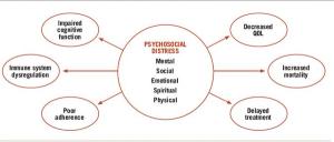 Managing Psychosocial Distress: Lessons Learned in Optimizing Screening Program Implementation