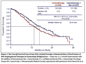 Anti-Angiogenesis Therapy in Gynecologic Malignancies 