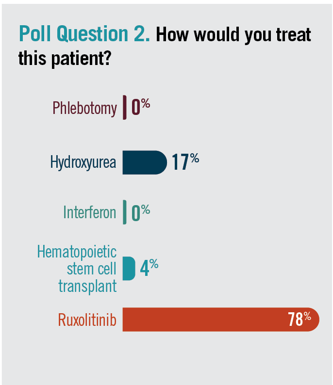 Poll Question 2. How would you treat this patient?