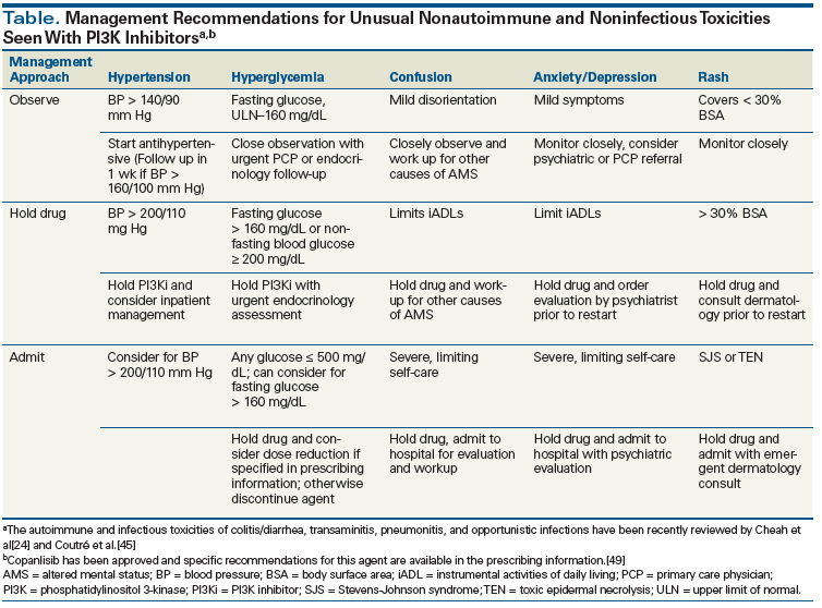 PI3K Inhibitors: Understanding Toxicity Mechanisms and Management