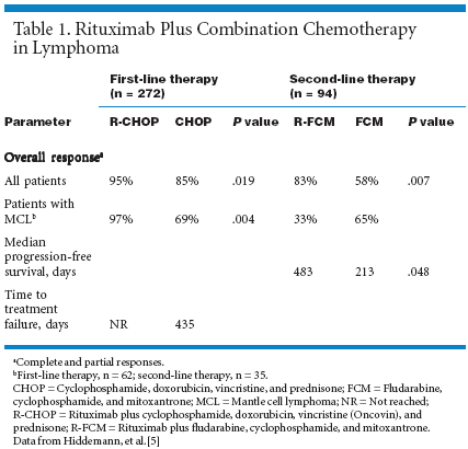 Addition Of Rituximab To Combination Chemotherapy Improves Response ...