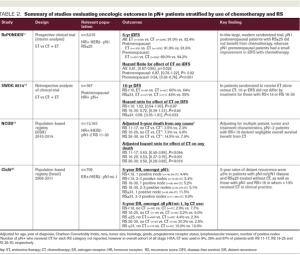 Utility of the 21-Gene Recurrence Score in Node-Positive Breast Cancer