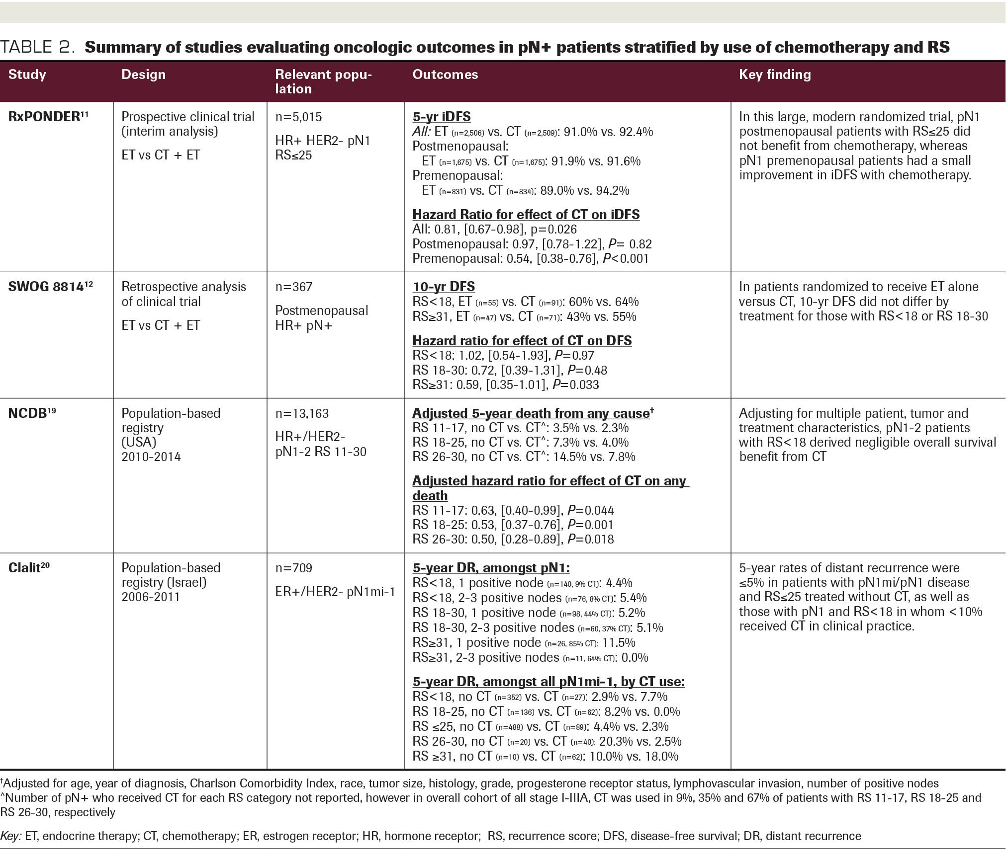 Utility Of The 21 Gene Recurrence Score In Node Positive Breast Cancer