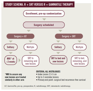Clinical Trials in Progress: ROADS Trial