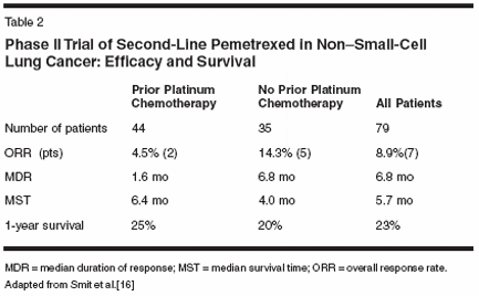 Pemetrexed In Second-Line Treatment Of Non–Small-Cell Lung Cancer