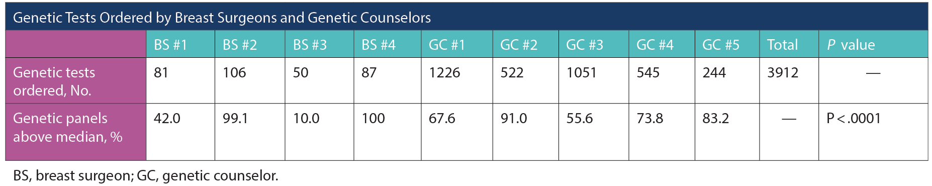 Bias in Choice Architecture in Genetic Counseling for Breast Cancer Patients Bias in Choice Architecture in Genetic Counseling for Breast Cancer Patients