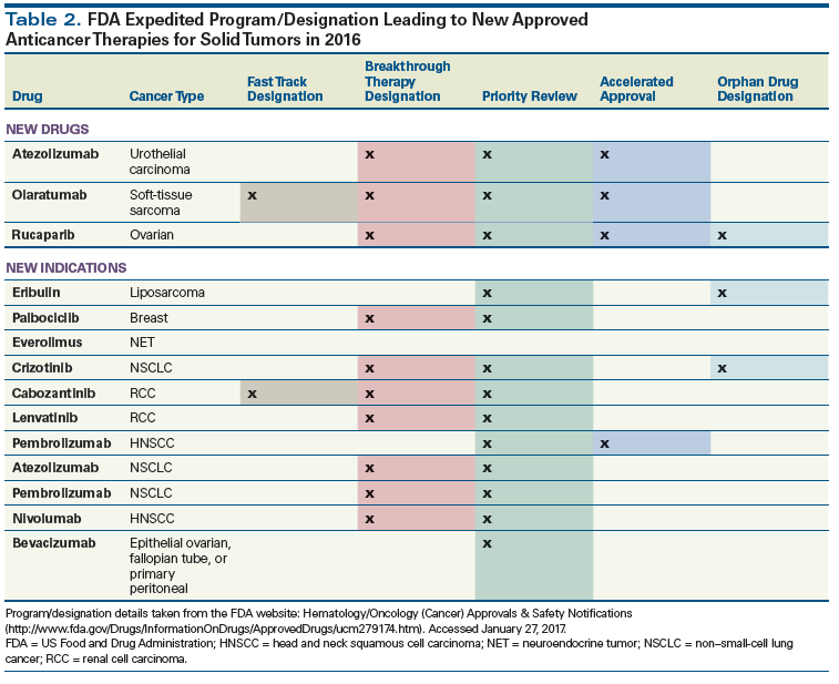 Novel And Expanded Oncology Drug Approvals Of 2016-PART 1: New Options ...