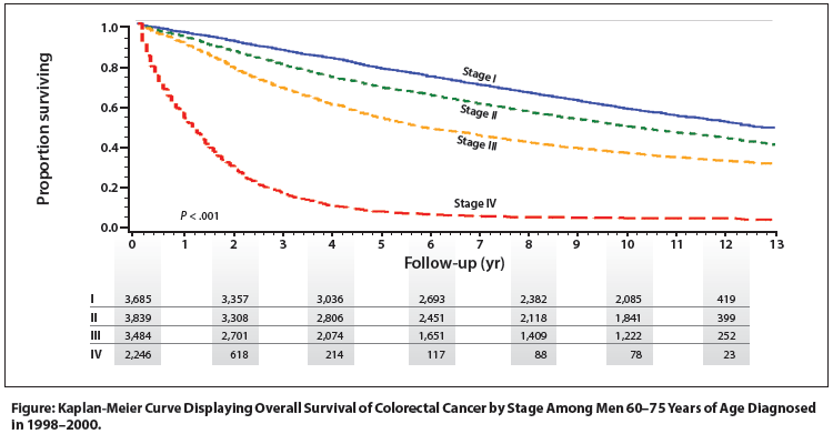 prostate and colon cancer survival rate
