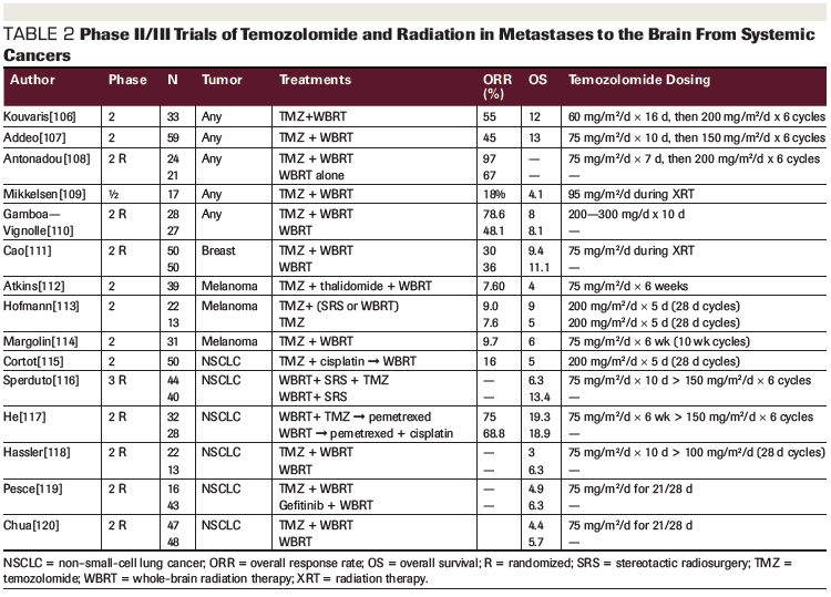 Role Of Temozolomide In The Treatment Of Cancers Involving The Central Nervous System Role Of Temozolomide In The Treatment Of Cancers Involving The Central Nervous System