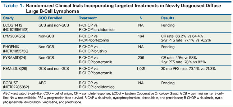 Dlbcl Cell Of Origin What Role Should It Play In Care Today