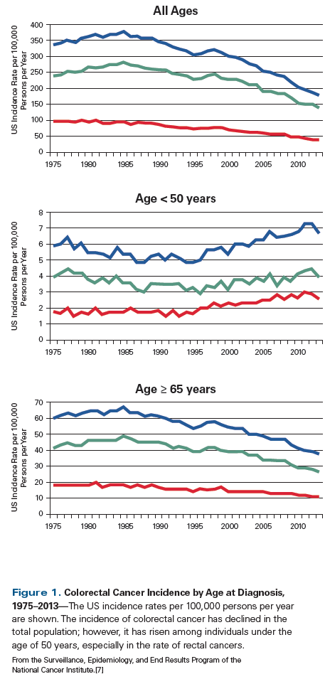 The Growing Challenge of Young Adults With Colorectal Cancer