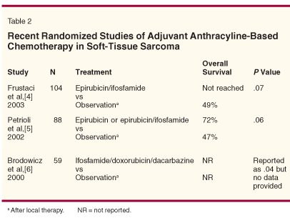 Treatment Of Localized Soft-Tissue Sarcoma: Lessons Learned