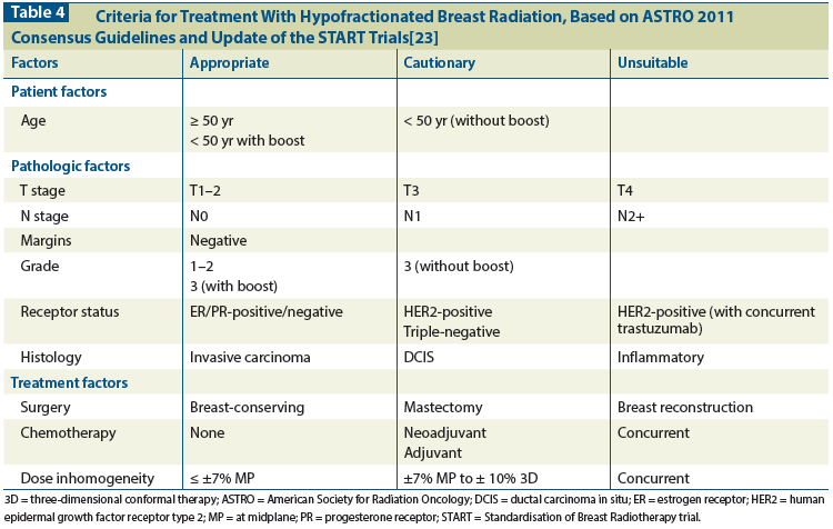 Hypofractionation For Breast Cancer: Lessons Learned From Our Neighbors ...