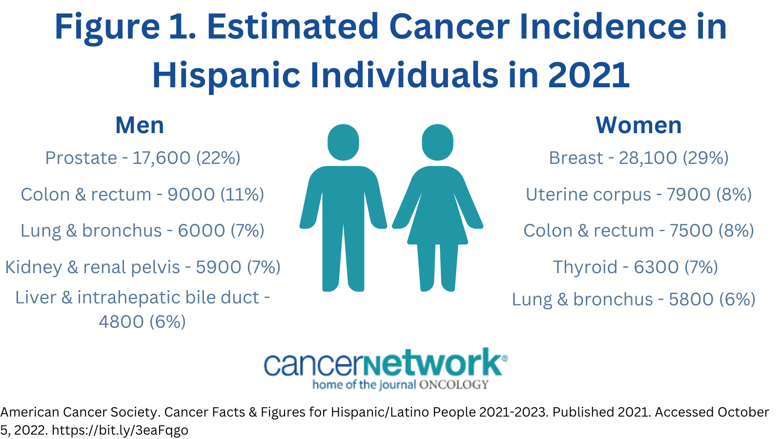FIGURE1. Estimated Cancer Incidence in Hispanic Individuals in 2021