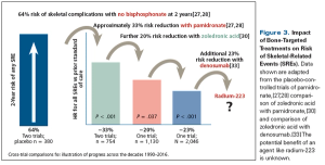 Impact of Bone-Targeted Treatments on Skeletal Morbidity and Survival in Breast Cancer