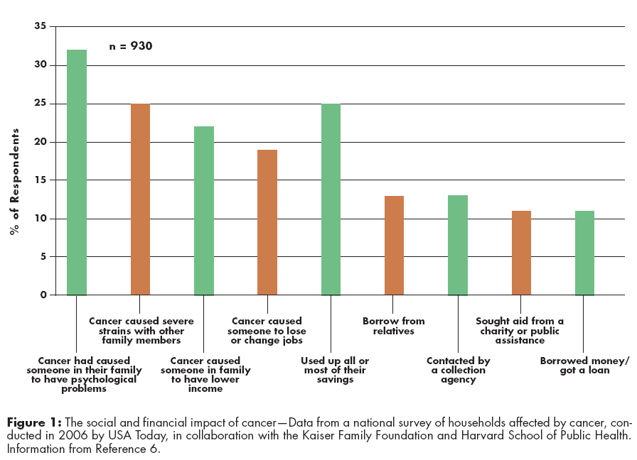 Social Well-Being and Cancer Survivorship