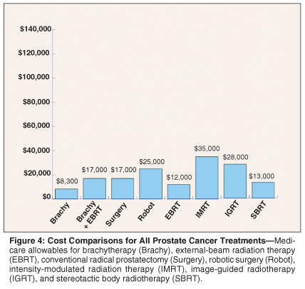 prostate cancer treatment cost