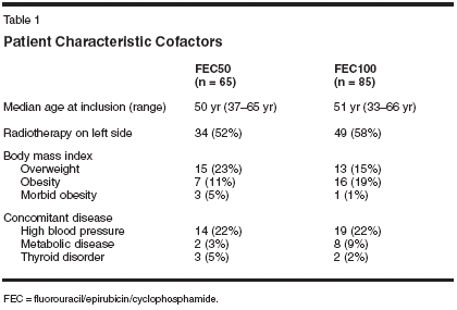 Long Term Efficacy And Toxicity Of The Fec100 Regimen