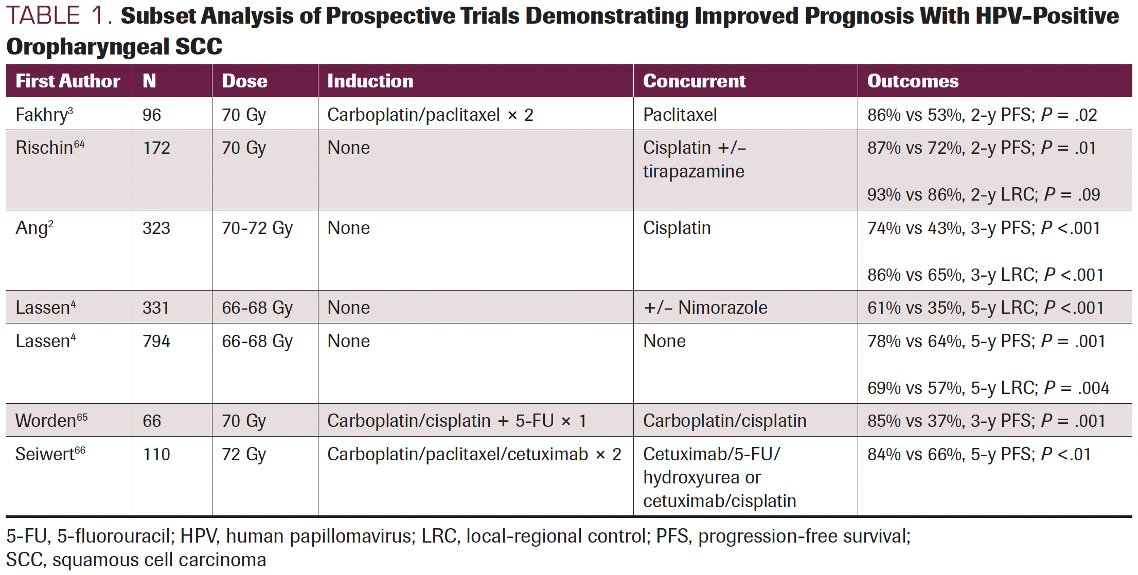 De-Escalation Treatment for Human Papillomavirus–Related Oropharyngeal  Cancer: Questions for Practical Consideration | CancerNetwork