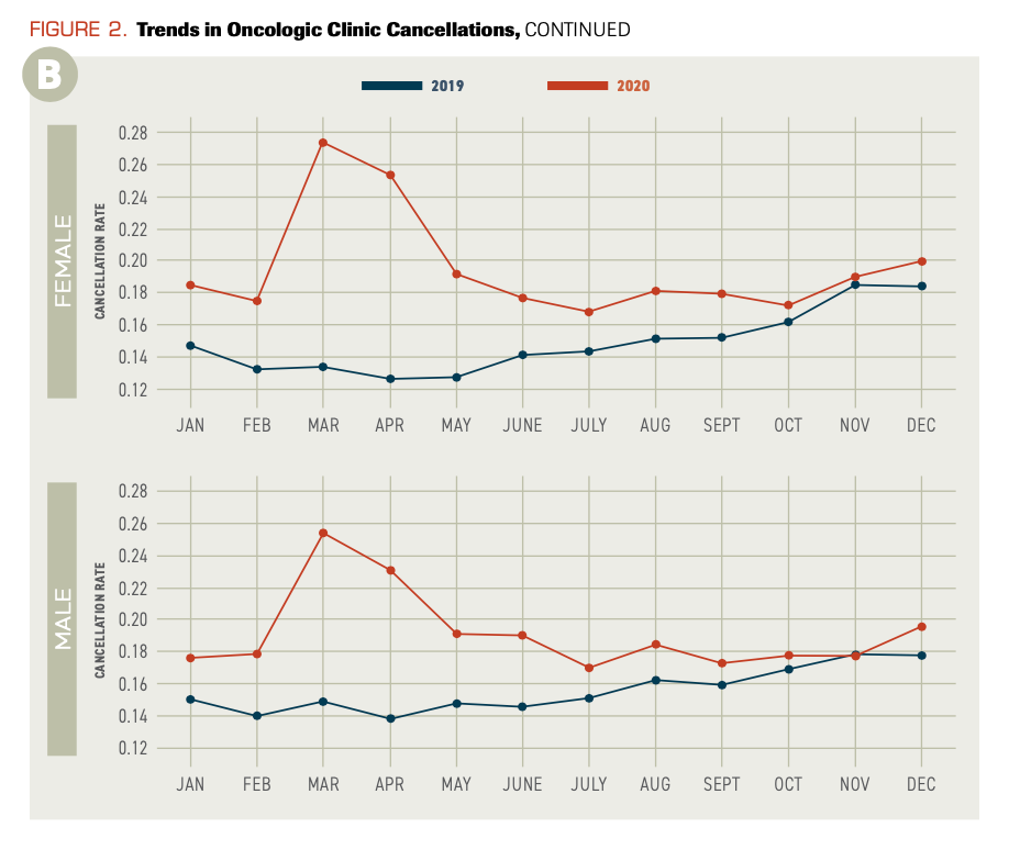 FIGURE 2. Trends in Oncologic Clinic Cancellations, CONTINUED