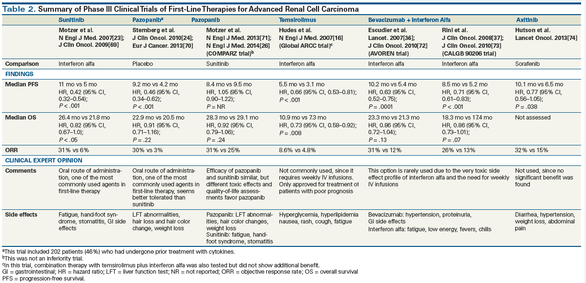 Optimizing Treatment Approaches In Advanced Renal Cancer Optimizing Treatment Approaches In Advanced Renal Cancer