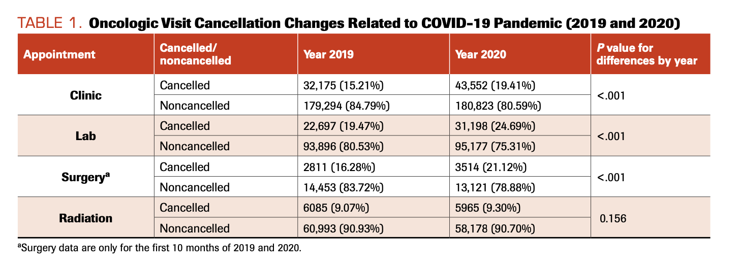 TABLE 1. Oncologic Visit Cancellation Changes Related to COVID-19 Pandemic (2019 and 2020)