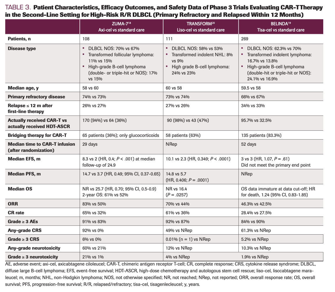 Relapsed Or Refractory Diffuse Large B-Cell Lymphoma: “Dazed And Confused”