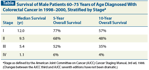 prostate and colon cancer survival rate
